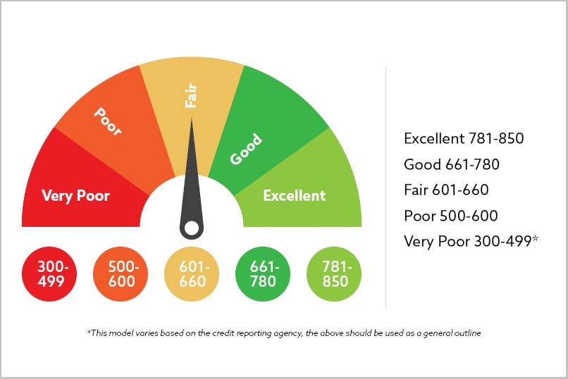 Fastest Ways to Improve Your Credit Score Before Applying for Financing
